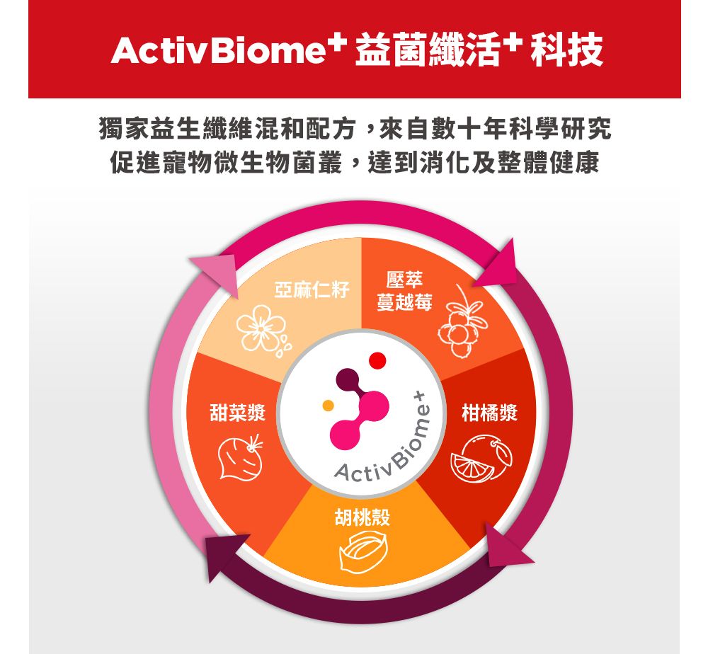 ActivBiome益菌纖活科技獨家益生纖維混和配方,來自數十年科學研究促進寵物微生物菌叢,達到消化及整體健康甜菜漿壓萃亞麻仁籽蔓越莓胡桃殼柑橘漿