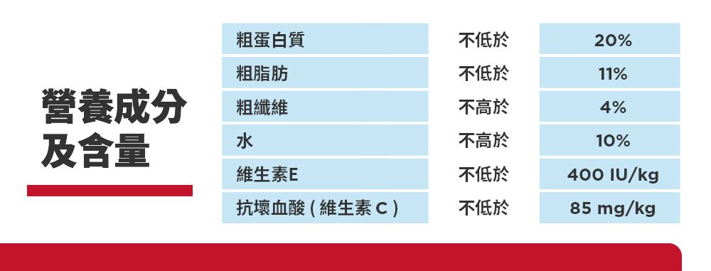 粗蛋白質不低於20%粗脂肪不低於11%營養成分粗纖維不高於4%及含量水不高於維生素E不低於10%400 IU/kg抗壞血酸(維生素C)不低於85 mg/kg