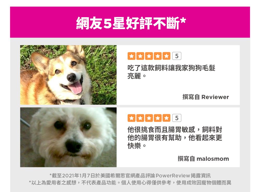 網友5星好評不斷*5吃了這款飼料讓我家狗狗毛髮亮麗。撰寫 Reviewer他很挑食而且腸胃敏感,飼料對他的腸胃很有幫助,他看起來更快樂。撰寫 malosmom*截至2021年1月7日於美國希爾思官網產品評論 PowerReview揭露資訊*以上為愛用者之感想,不代表產品功能。個人使用心得僅供參考,使用成效因寵物個體而異