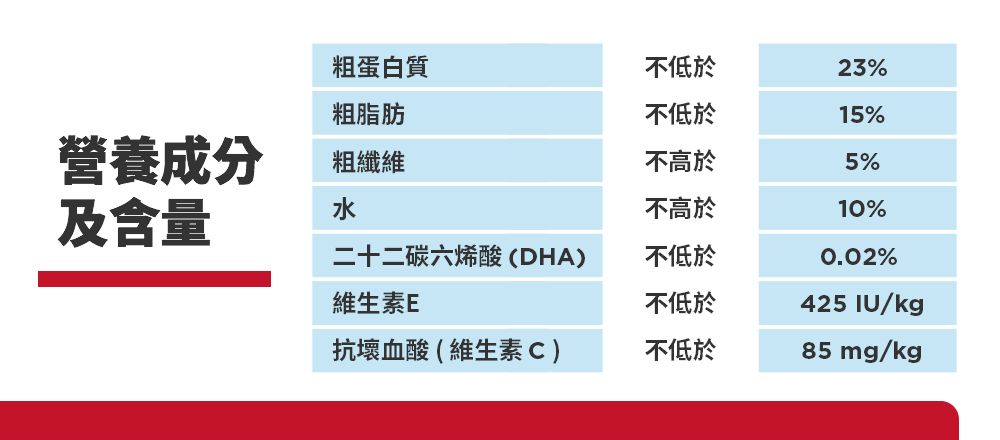 粗蛋白質不低於23%粗脂肪不低於15%營養成分粗纖維不高於5%及含量水不高於10%二十二碳六烯酸(DHA)不低於%維生素E不低於425 IU/抗壞血酸(維生素C)不低於85 mg/kg