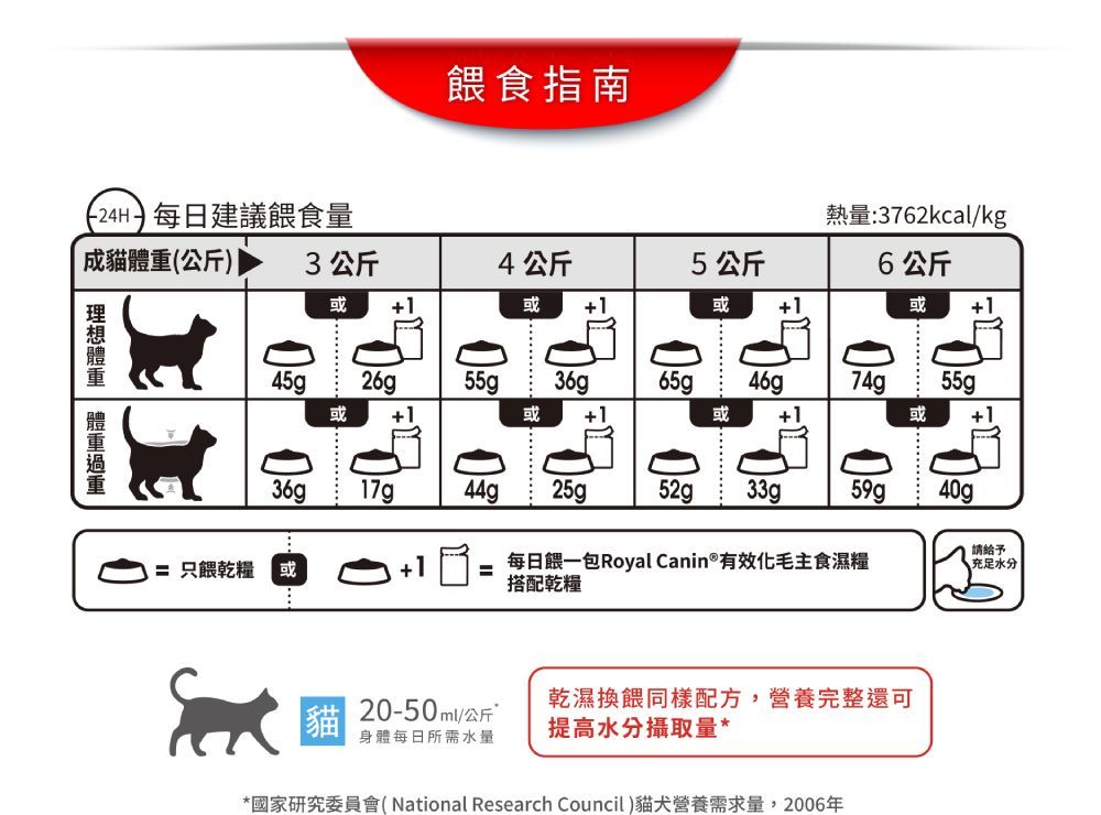餵食指南24H每日建議餵食量熱量:3762kcal/kg成貓(公斤) 3公斤4公斤5公斤6公斤或 +1或 +1或+1或 +1體重 45g26g55g 36g或或65g 46g 74g 55g或或+136g17g44g 25g52g 33g59g40g請給予= 只餵乾糧或+1=每日餵一包Royal Canin ®有效化毛主食濕糧搭配乾糧充足水分貓 20-50ml/公斤身體每日所需水量乾濕餵同樣配方,營養完整還可提高水分攝取量**國家研究委員會(National Research Council)貓犬營養需求量,2006年
