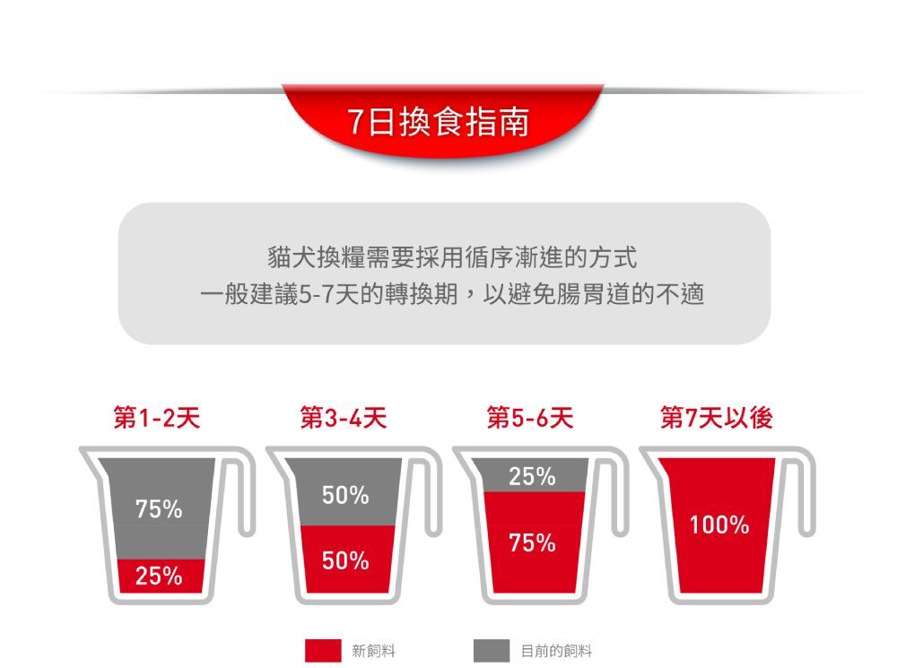 7日換食指南貓犬換糧需要採用循序漸進的方式一般建議5-7天的轉換期,以避免腸胃道的不適第1-2天第3-4天第5-6天第7天以後25%50%75%100%75%50%25%新飼料目前的飼料