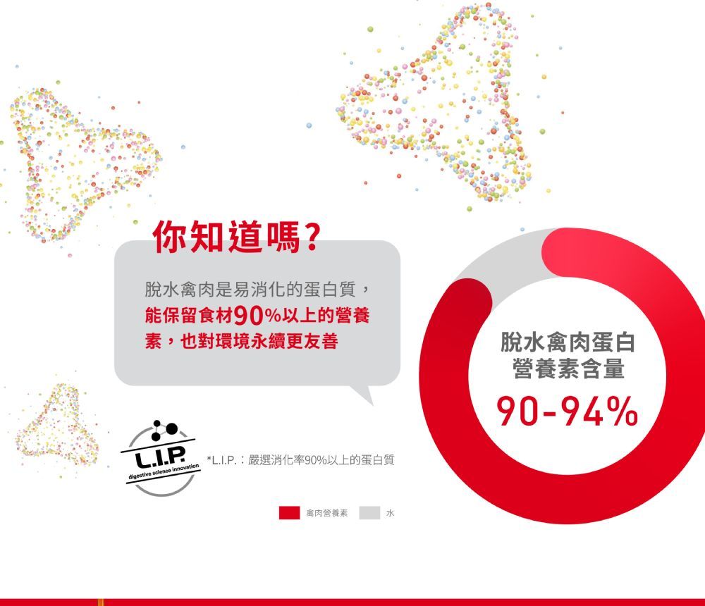 你知道嗎?脫水禽肉是易消化的蛋白質,能保留食材90%以上的營養素,也對環境永續更友善digestive science *L.I.P.:嚴選消化率90%以上的蛋白質脫水禽肉蛋白營養素含量90-94%禽肉營養素水
