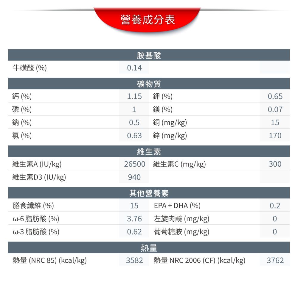 營養成分表牛磺酸(%)胺基酸0.14礦物質鈣 (%)1.15鉀 (%)0.65磷(%)1鎂(%)0.07鈉(%)0.5銅(mg/kg)15氯(%)0.63鋅 (mg/kg)170維生素維生素A (IU/kg)26500 維生素C (mg/kg)300維生素D3 (IU/kg)940其他營養素膳食纖維 (%)15EPA + DHA (%)0.26 脂肪酸(%)3.76左旋肉鹼 (mg/kg)-3脂肪酸(%)0.62葡萄糖胺 (mg/kg)熱量熱量 (NRC 85) (kcal/kg)3582 熱量 NRC 2006 (CF) (kcal/kg)3762