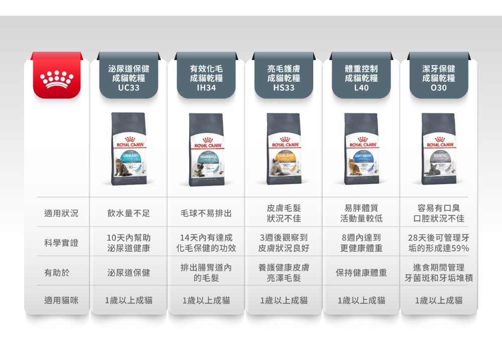 泌尿道保健有效化毛亮毛護膚成貓乾糧UC33成貓乾糧IH34成貓乾糧HS33體重控制成貓乾糧L40潔牙保健成貓乾糧030ROYAL CANINROYAL CANINROYAL CANINROYAL CANIN  ROYAL CANIN適用狀況飲水量不足毛球不易排出皮膚毛髮狀況不佳易胖體質活動量較低容易有口臭口腔狀況不佳科學實證10天幫助泌尿道健康14天內有達成化毛保健的功效3週後觀察到皮膚狀況良好8週內達到更健康體重28天後可管理牙垢的形成達59%有助於泌尿道保健排出腸胃道內的毛髮養護健康皮膚亮澤毛髮保持健康體重進食期間管理牙菌斑和牙垢堆積適用貓咪1歲以上成貓1歲以上成貓1歲以上成貓1歲以上成貓1歲以上成貓