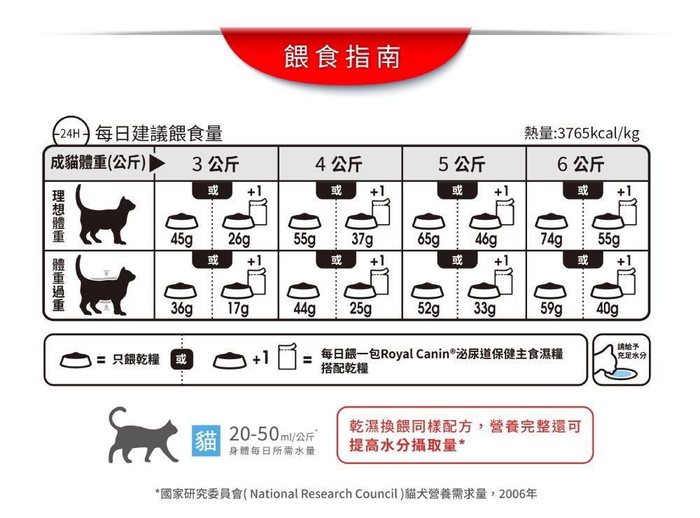 )每日建議食量餵食指南成貓(公斤) 3公斤4公斤5公斤或或 +1或+1體重 26g或 +155g 37g65g 46g或 +1或熱量3765kcal/kg6公斤或74g 55g或36g 17g44g 25g52g 33g59g40g只餵乾糧 或+1 = 每日餵一包Royal Canin®泌尿道保健主食濕糧搭配乾糧: 20-50ml/公斤貓乾濕餵同樣配方,營養完整還可身體每日所需水量提高水分攝取量**國家研究委員會(National Research Council)貓犬營養需求量,2006年請給予充足水分