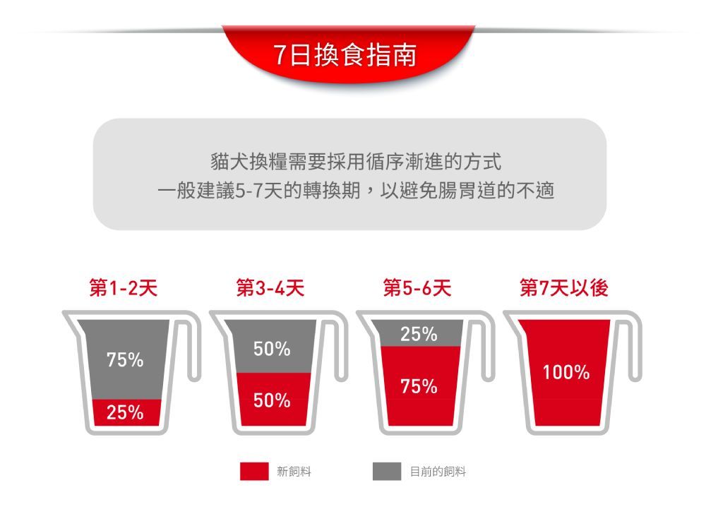 7日換食指南貓犬換糧需要採用循序漸進的方式一般建議5-7天的轉換期,以避免腸胃道的不適第1-2天第3-4天第5-6天第7天以後25%50%75%100%75%50%25%新飼料目前的飼料