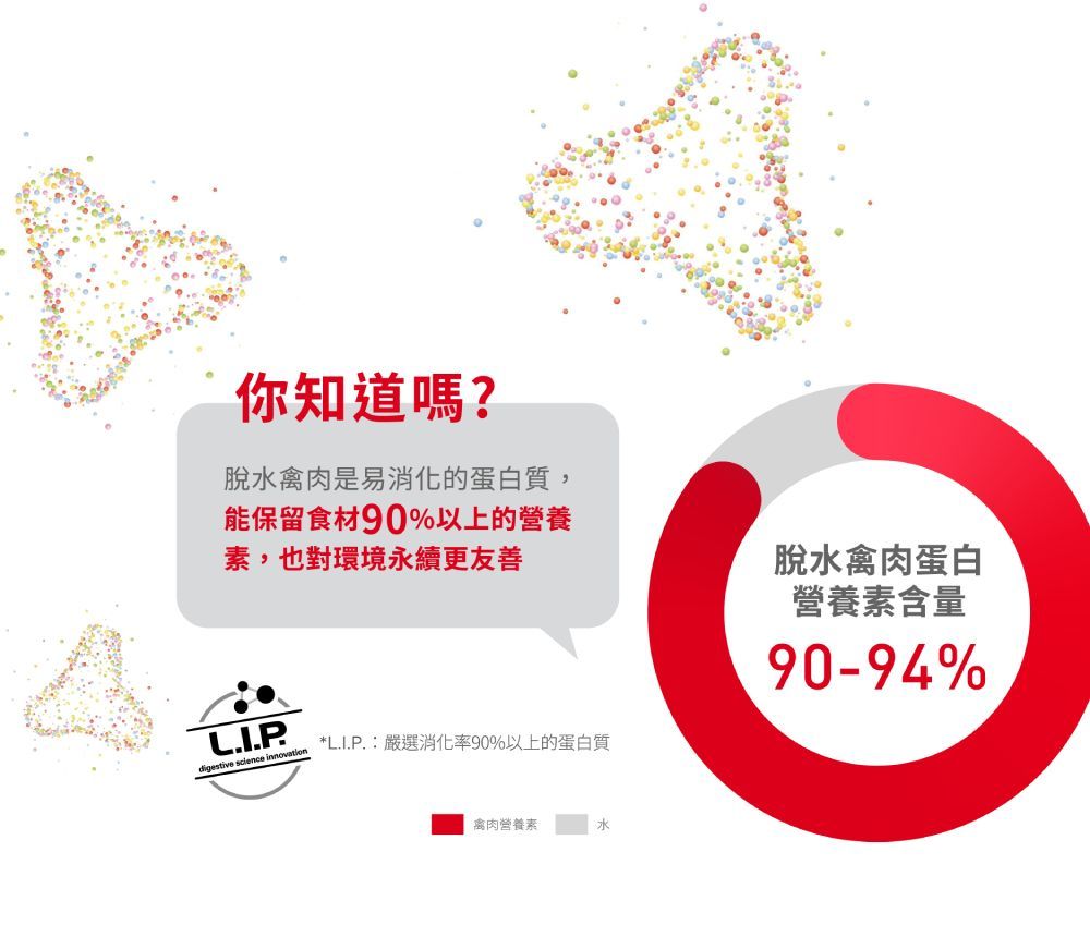 你知道嗎?脫禽肉是易消化的蛋白質,能保留食材90%以上的營養素,也對環境永續更友善LIPdigestive science innovation*嚴選消化率90%以上的蛋白質脫水禽肉蛋白營養素含量90-94%禽肉營養素水