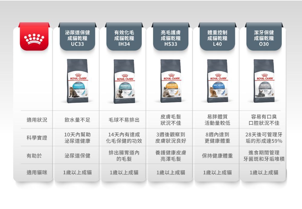 泌尿保健有效毛亮毛護膚成貓乾糧UC33成貓乾糧IH34成貓乾糧HS33體重控制成貓乾糧L40潔牙保健成貓乾糧030ROYAL ROYAL CANINROYAL CANINROYAL CANINROYAL CANIN SKIN 皮膚毛髮易胖體質適用狀況飲水量不足毛球不易排出科學實證10天幫助泌尿道健康14天内有達成化毛保健的功效有助於泌尿道保健排出腸胃道內的毛髮狀況不佳3週後觀察到皮膚狀況良好養護健康皮膚亮澤毛髮活動量較低容易有口臭口腔狀況不佳8週內達到更健康體重28天後可管理牙垢的形成達59%保持健康體重進食期間管理牙菌斑和牙垢堆積適用貓咪1歲以上成貓1歲以上成貓1歲以上成貓1歲以上成貓1歲以上成貓