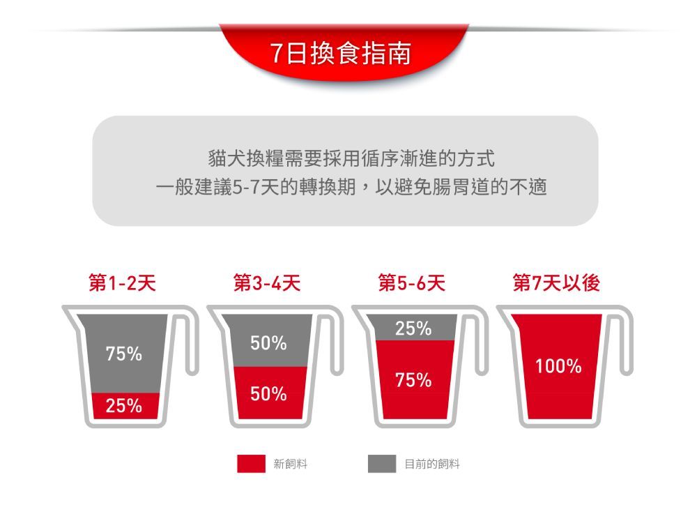 7日換食指南貓犬換糧需要採用循序漸進的方式一般建議5-7天的轉換期,以避免腸胃道的不適第1-2天第3-4天第5-6天第7天以後25%50%75%100%75%50%25%新飼料目前的飼料