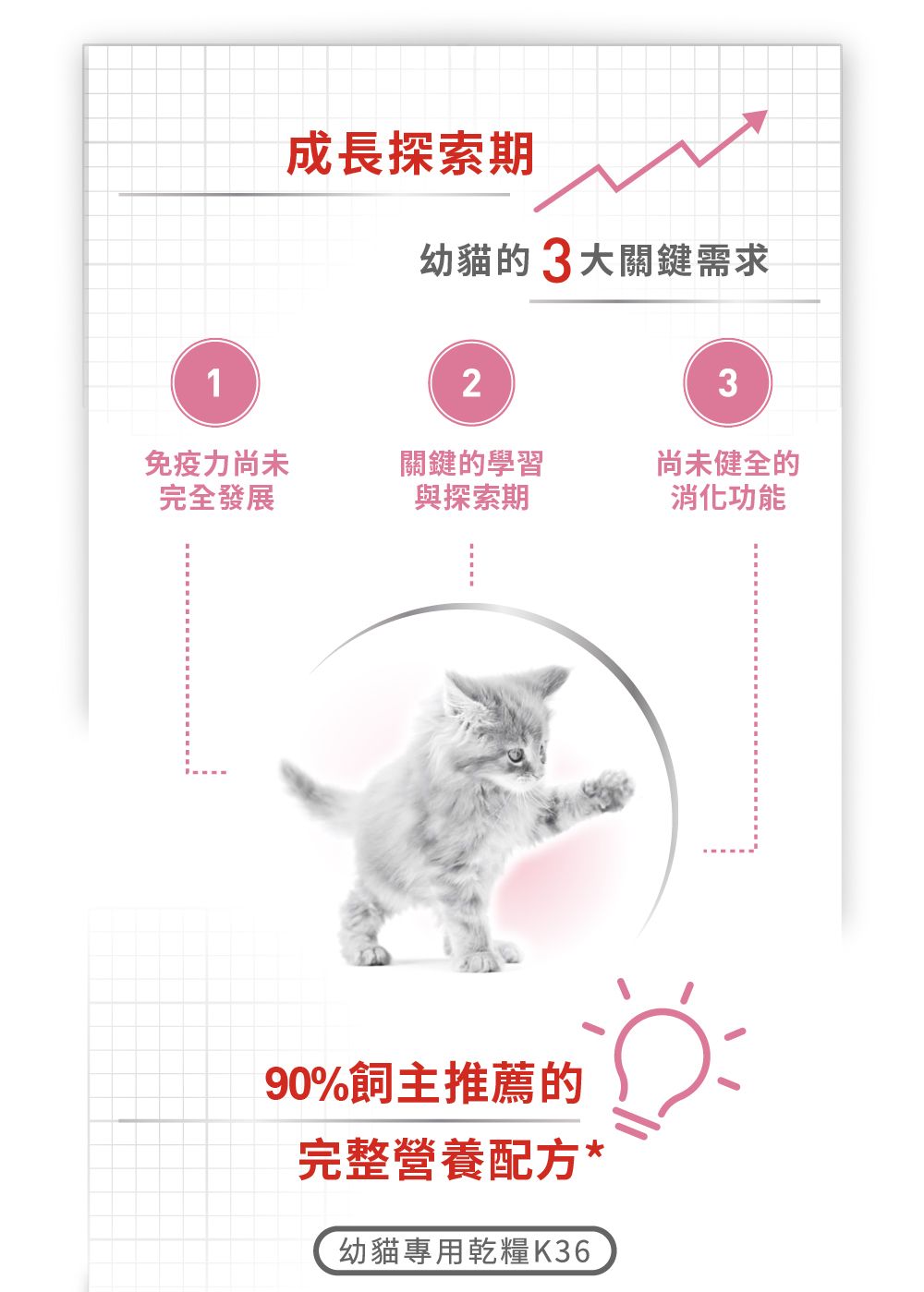 成長探索期幼貓的3大關鍵需求123免疫力尚未關鍵的學習尚未健全的完全發展與探索期消化功能90%飼主推薦的完整營養配方*幼貓專用乾糧K36