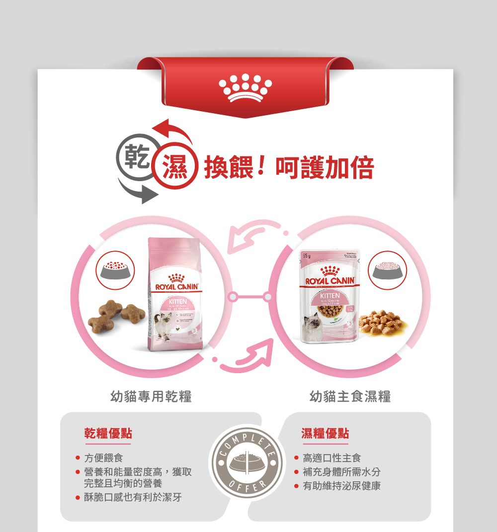 (乾濕換餵!呵護加倍ROYAL CANINKITTEN幼貓專用乾糧乾糧優點 方便餵食 營養和能量密度高,獲取完整且均衡的營養 酥脆口感也有利於潔牙ROYAL CANINKITTEN幼貓主食濕糧濕糧優點 高適口性主食補充身體所需水分OFFER有助維持健康