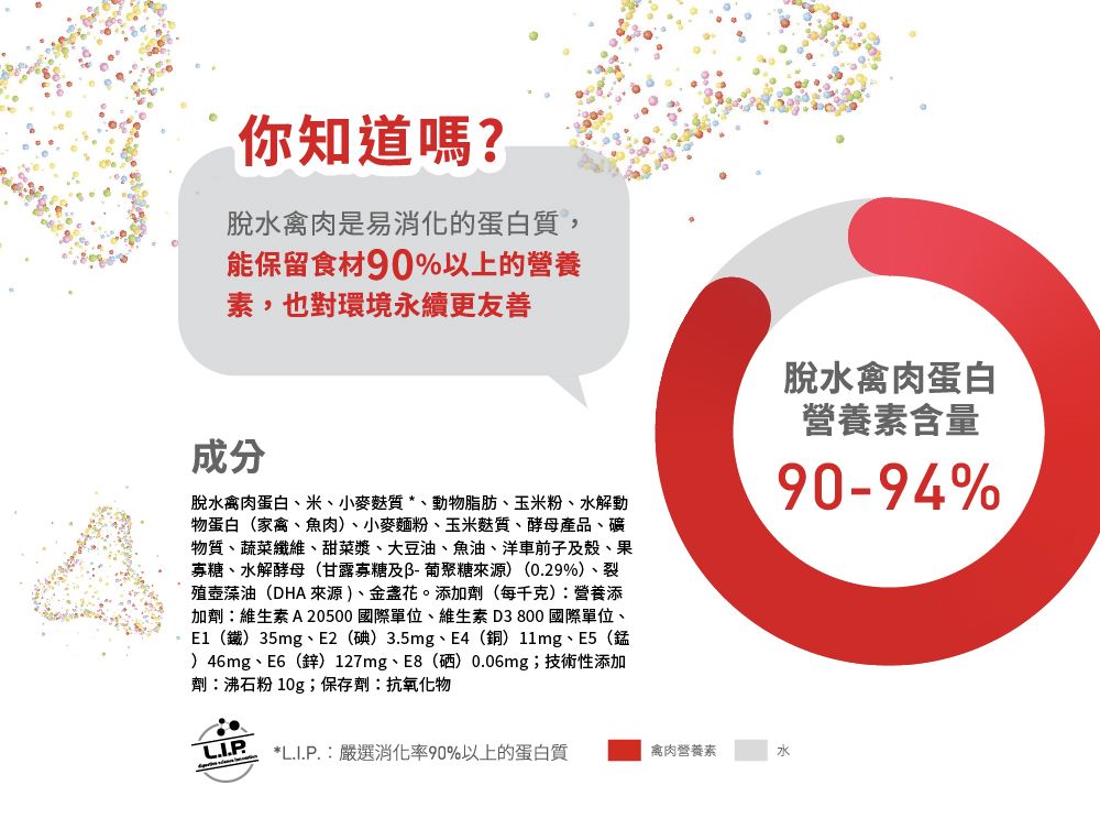 你知道嗎?脫水禽肉是易消化的蛋白質,能保留食材90%以上的營養素,也對環境永續更友善脫水禽肉蛋白營養素含量90-94%成分脫水禽肉蛋白米、小麥麩質*、動物脂肪、玉米粉、水解動物蛋白(家禽、魚肉、小麥麵粉、玉米麩質、酵母產品、礦物質、蔬菜纖維、甜菜漿、大豆油、魚油、洋車前子殼、果、水解酵母(甘露寡糖及葡聚糖來源) (0.29%)、裂壺藻油(DHA 來源)、金盏花。添加劑(每千克)營養添加劑維生素 A20500 國際單位、維生素D3800國際單位、()35mg、E2 ()3.5mg、E4(銅)11mg、E5(錳)46mg、E6(鋅) 127mg、E8() 0.06mg;技術性添加劑:沸石粉 10g;保存劑:抗氧化物*L.I.P.:嚴選消化率90%以上的蛋白質禽肉營養素水