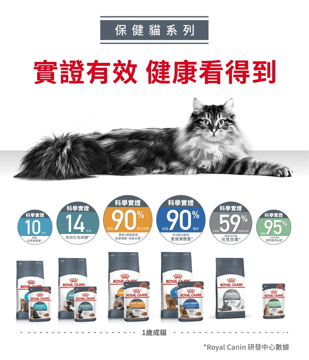 保健貓系列實證有效 健康看得到科學實證科學實證科學實證科學實證科學實證10天内幫助泌尿道健康14 90 59超過 管理餵食3後幫助有效化毛保健於8週內餵食28天後皮膚健康、光澤更健康體重*可見效果*科學實證95%10天理想翼便品質*ROYAL ROYAL ROYAL CHAROYAL CANINROYAL CANINROYAL CANINURINARYHAIRBALLHAIR SKIN90ROYAL ANINROYAL CANINLIGHT WEIGHT90%ROYAL CANINDENTALROYAL CANIND591歲成貓*Royal Canin 研發中心數據