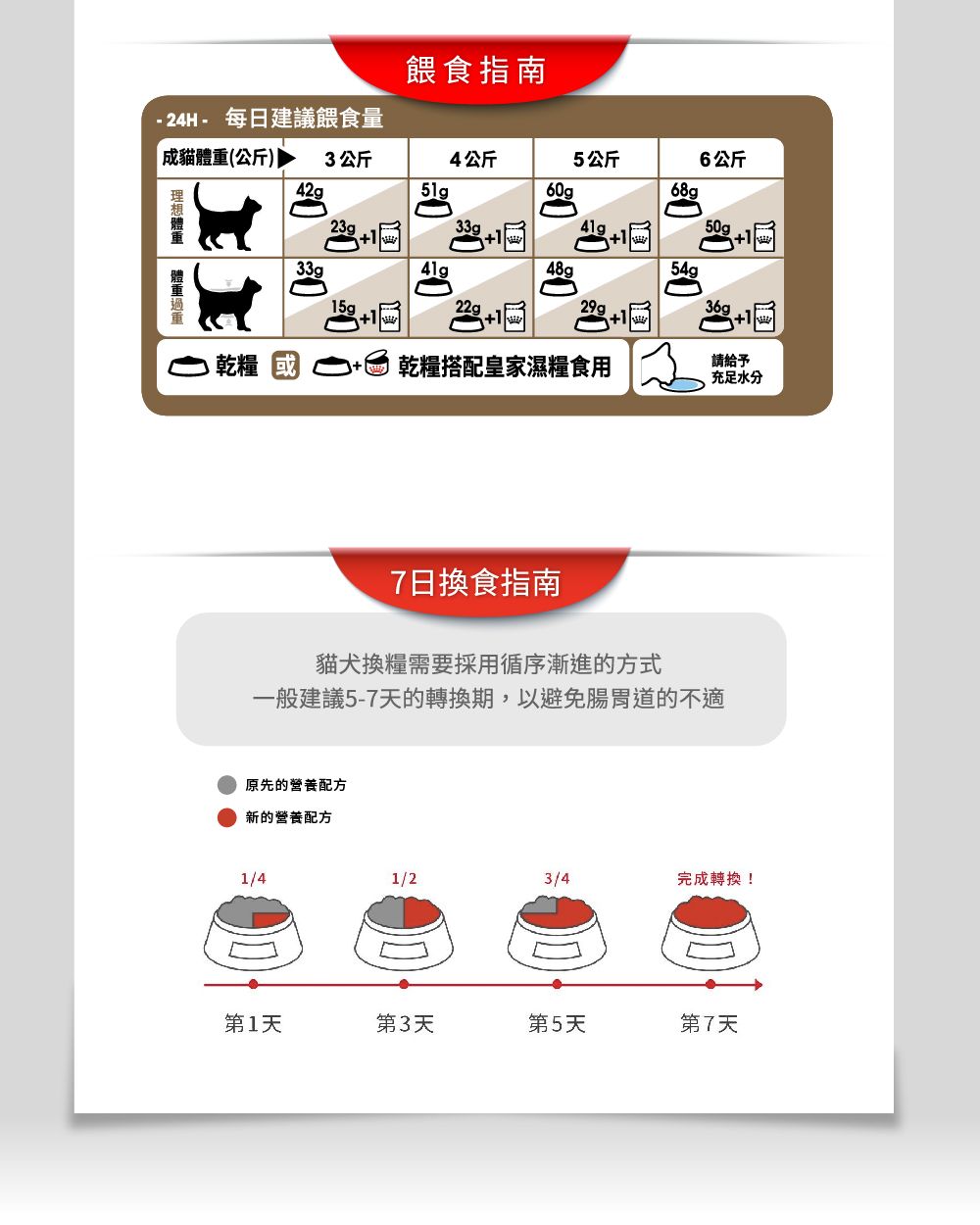 24H - 每日建議餵食量餵食指南成貓(公斤) 3公斤4公斤5公斤6公斤體重42g68g23g50g33g48g54g5g p136g乾糧或乾糧搭配皇家濕糧食用請給予充足水分7日換食指南貓犬換糧需要採用循序漸進的方式一般建議5-7天的轉換期,以避免腸胃道的不適原先的營養配方新的營養配方1/41/23/4完成轉換!第1天第3天第5天第7天