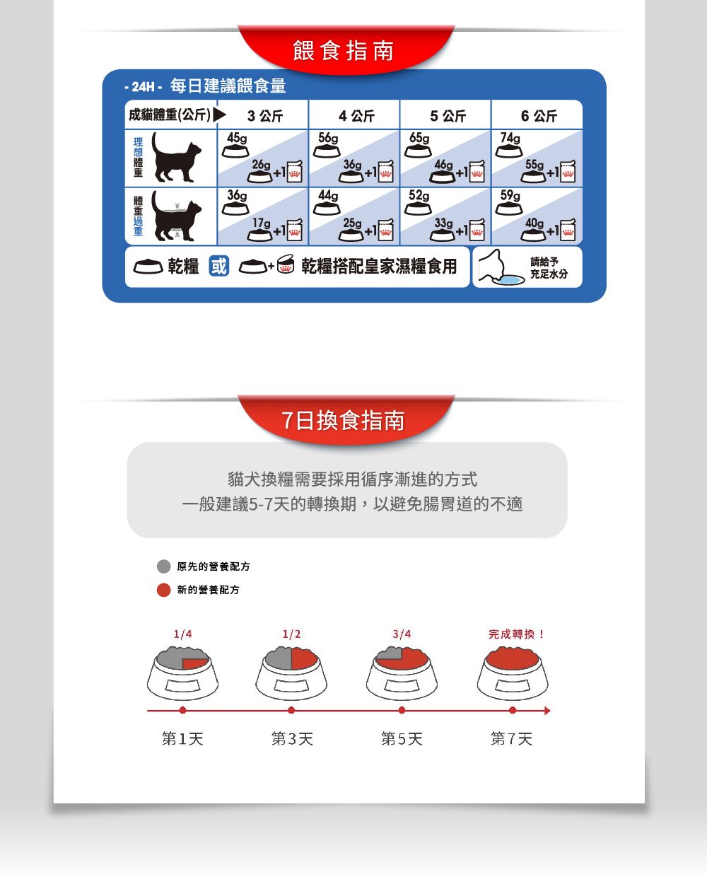 餵食指南 24H -每日建議餵食量成貓(公斤) 3公斤4公斤5公斤6公斤體重56g65g 74g55g44g59g乾糧乾糧搭配皇家濕糧食用了請給予充足水分7日換食指南貓犬換糧需要採用循序漸進的方式一般建議5-7天的轉換期,以避免腸胃道的不適原先的營養配方新的營養配方1/41/23/4完成轉換!第1天第3天第5天第7天