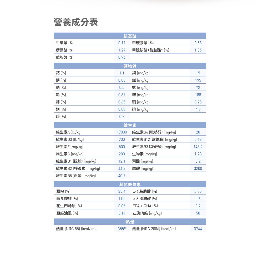 營養成分表胺基酸牛磺酸%0.17 甲硫胺酸%0.58精氨酸%1.29甲硫胺酸+胱胺酸*%1.05離胺酸%0.96礦物質鈣% 銅 mg/kg15磷%0.85 mg/kg195鈉%0.5錳mg/kg72氯%0.87鋅 mg/kg188鉀%0.65硒 mg/kg0.25鎂%0.08碘mg/kg4.3硫%0.7維生素維生素A/kg17000維生素D3 /kgl700維生素B6吡哆醇 mg/kg維生素B12氰胺 mg/kg200.13維生素Emg/kg500維生素B3菸鹼酸mg/kg146.2維生素C mg/kg200 生物素mg/kg1.28維生素B1硫胺mg/kg12.1葉酸 mg/kg)3.2維生素B2核黃素) mg/kg)44.8膽鹼 mg/kg)3200維生素B5泛酸) (mg/kg)40.7其他營養素澱粉(%)35.46 脂肪酸(%)3.35膳食纖維%11.5w-3 脂肪酸(%)0.6花生四烯酸(%)0.05EPA+ DHA (%)0.2亞麻油酸(%)3.14左旋肉鹼 (mg/kg)50熱量熱量(NRC85) [kcal/kg)3559 熱量(NRC 2006 (kcal/kg)3744