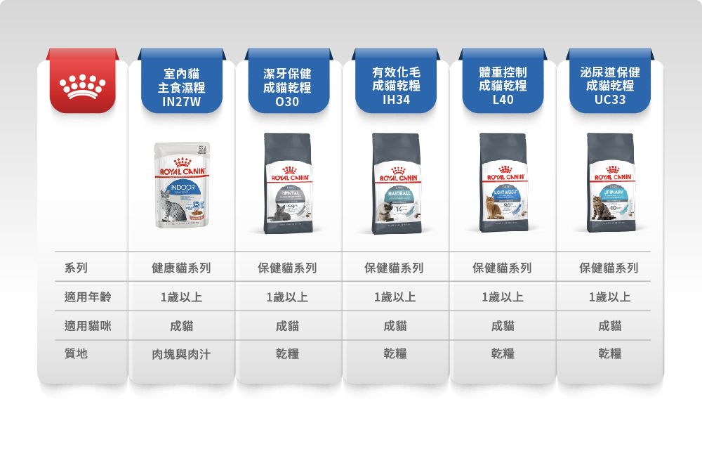 室內貓潔牙保健主食濕糧IN27W成貓乾糧030有效化毛成貓乾糧IH34體重控制成貓乾糧L40泌尿道保健成貓乾糧UC33 ROYAL ROYAL CANINROYAL CANINNDOORROYAL CANIN系列適用年齡健康貓系列保健貓系列保健貓系列保健貓系列保健貓系列1歲以上1歲以上1歲以上1歲以上1歲以上適用貓咪成貓成貓成貓成貓成貓質地肉塊與肉汁乾糧乾糧乾糧乾糧