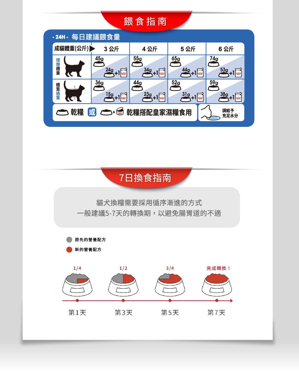 餵食指南 24H-每日建議餵食量成貓(公斤) 3公斤4公斤5公斤6公斤45 55g 體重24g5344g52g59 gp15gp31g38gp乾糧 乾糧搭配皇家濕糧食用請給予充足水分7日換食指南貓犬換糧需要採用循序漸進的方式一般建議5-7天的轉換期,以避免腸胃道的不適原先的營養配方新的營養配方1/41/23/4完成轉換!第1天第3天第5天第7天