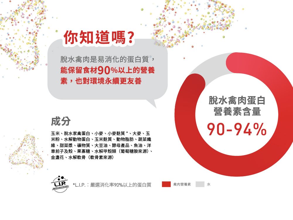 你知道嗎?脫水禽肉是易消化的蛋白質,能保留食材90%以上的營養素,也對環境永續更友善脫水禽肉蛋白營養素含量90-9%4成分玉米、脫水家禽蛋白、小麥、小麥麩質*、大麥、玉米粉、水解動物蛋白、玉米麩質、動物脂肪、蔬菜纖維、甜菜漿、礦物質、大豆油、酵母產品、魚油、洋車前子及殼、果寡糖、水解甲殼類(葡萄糖胺來源)、、水解軟骨(軟骨素來源)*L.I.P.:嚴選消化率90%以上的蛋白質禽肉營養素水