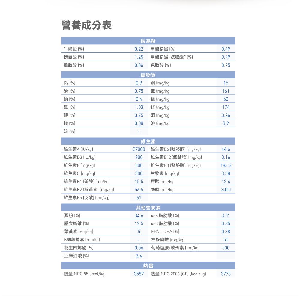 營養成分表基牛磺酸0.22 甲酸0.49精氨酸1.25甲硫胺酸胱胺酸*0.99離胺酸%0.86色胺酸%0.25礦物質鈣 %0.9 銅 /kg15磷%0.75鐵 /kg161鈉%0.4錳 mg/kg60%1.03鋅 mg/kg174鉀%0.75硒mg/kg0.26鎂%0.08碘mg/kg3.9硫%維生素維生素A/kg27000 維生素B6 吡哆醇 mg/kg44.6維生素D3/kgl900維生素B12胺 mg/kg0.16維生素Emg/kg600維生素B3菸鹼酸 mg/kg183.3維生素C mg/kg300生物素mg/kg3.38維生素B1硫胺mg/kg)15.5葉酸mg/kg)12.6維生素B2核黃素 mg/kg)56.5膽鹼 mg/kg)3000維生素B5 泛酸 mg/kg)61其他營養素澱粉%)34.6 脂肪酸(%)3.51膳食纖維(%)12.53脂肪酸(%)0.85葉黃素(mg/kg)5EPA+DHA (%)0.38B胡蘿蔔素(mg/kg)左旋肉鹼 (mg/kg)50花生四烯酸(%)0.06葡萄糖胺+軟骨素 (mg/kg)500亞麻油酸(%)3.4熱量熱量 NRC 85 (kcal/kg)3587 熱量 NRC 2006 (CF kcal/kg)3773
