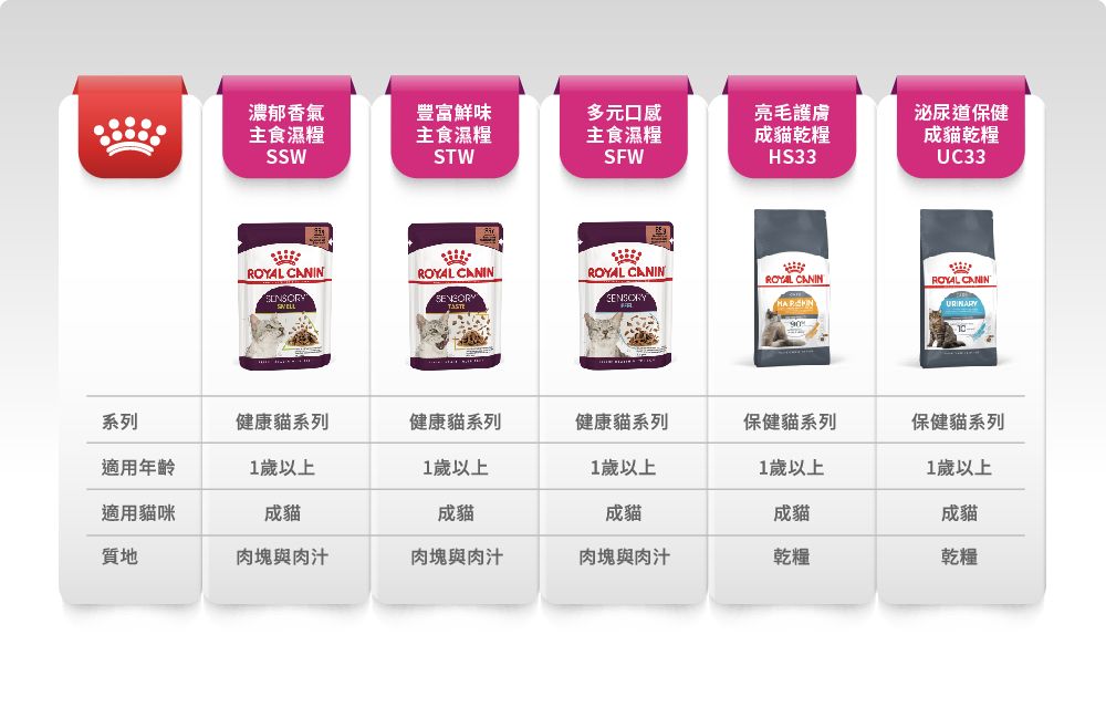 濃郁香氣豐富鮮味多元口感主食濕糧SSW主食濕糧STW主食濕糧SFW亮毛護膚成貓乾糧HS33 ROYAL CANINROYAL CANINROYAL CANINSENSORYSENSORY泌尿道保健成貓乾糧UC33ROYAL CANINURINARY系列適用年齡健康貓系列健康貓系列健康貓系列保健貓系列保健貓系列1歲以上1歲以上1歲以上1歲以上1歲以上適用貓咪成貓成貓成貓成貓成貓質地肉塊與肉汁肉塊與肉汁肉塊與肉汁乾糧乾糧