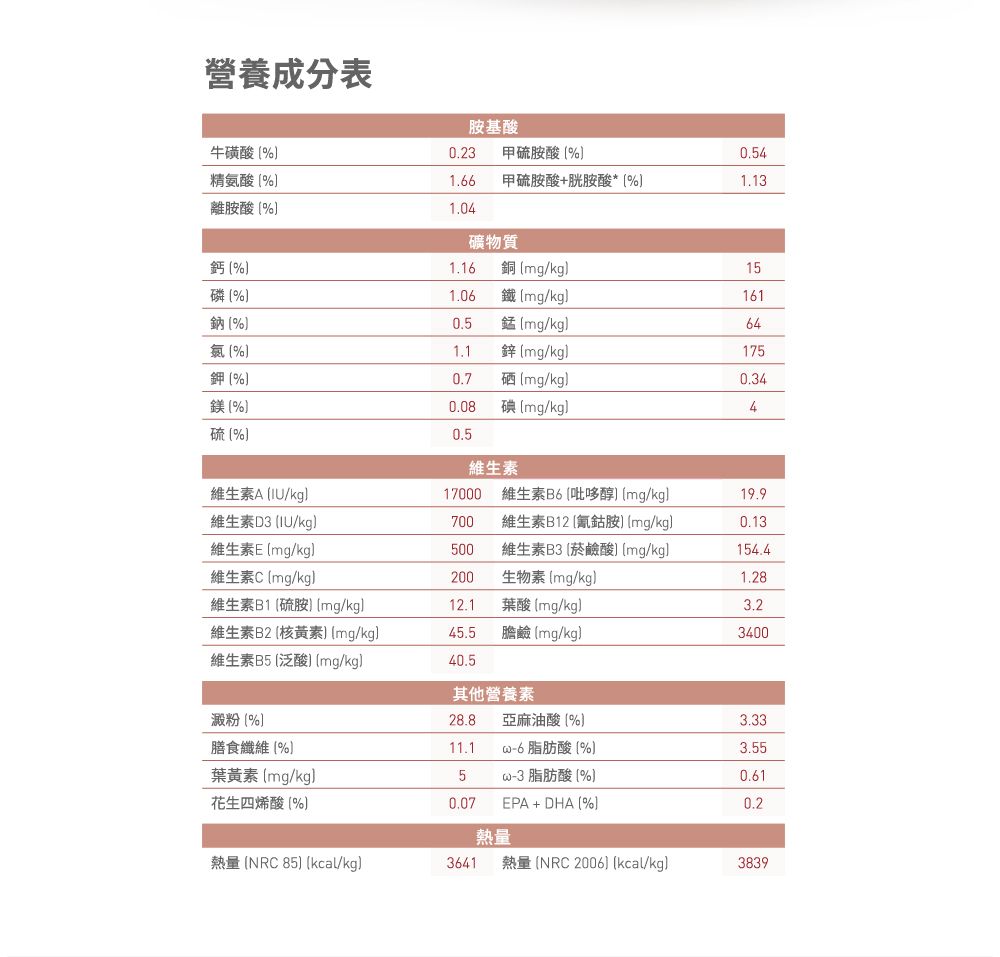 營養成分表基牛磺酸0.23 甲酸4精氨酸1.66甲硫胺酸+胱胺酸1.13離胺酸1.04礦物質鈣 %1.16 銅 mg/kg15磷%1.06 鐵 mg/kg161鈉%0.5 mg/kg64%1.1鋅mg/kg175鉀%0.7硒mg/kg0.34鎂%0.08碘mg/kg4硫%0.5維生素維生素/kg17000 維生素B6吡哆醇 mg/kg19.9維生素D3/kg700維生素B12氰胺 mg/kg0.13維生素Emg/kg500維生素B3菸鹼酸mg/kg154.4維生素C mg/kg200生物素 mg/kg1.28維生素B1硫胺 mg/kg12.1葉酸 mg/kg3.2維生素B2核黃素 mg/kg45.5膽鹼 mg/kg3400維生素B5( (mg/kg)40.5其他營養素澱粉(%)28.8 亞麻油酸(%)3.33膳食纖維(%)11.1 脂肪酸(%)3.55葉黃素(mg/kg)5(-3脂肪酸(%)0.61花生四烯酸(%)0.07EPA+DHA (%)0.2熱量熱量 (NRC 85 kcal/kg)3641 熱量 (NRC 2006) [kcal/kg)3839