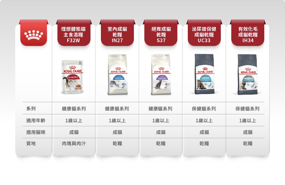 理想體態貓主食濕糧F32W室內成貓絕育成貓乾糧IN27乾糧S37泌尿道保健成貓乾糧UC33有效化毛成貓乾糧IH34 ROYAL CANINROYAL CANINROYAL CANINROYAL CANININDOOR系列健康貓系列健康貓系列健康貓系列保健貓系列保健貓系列適用年齡1歲以上1歲以上1歲以上1歲以上1歲以上適用貓咪成貓成貓成貓成貓成貓質地肉塊與肉汁乾糧乾糧乾糧乾糧