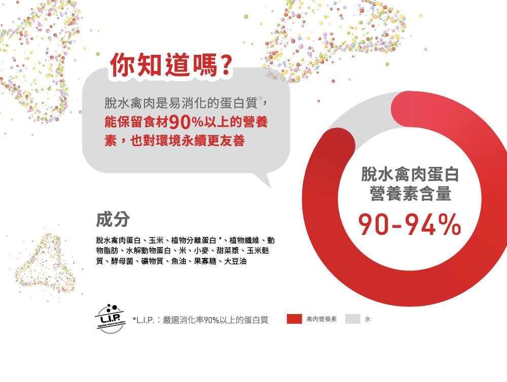 你知道嗎?脫水禽肉是易消化的蛋白質,能保留食材90%以上的營養素,也對環境永續更友善成分脫水禽肉蛋白、玉米、植物分離蛋白*、植物纖維、動物脂肪、水解動物蛋白、米、小麥、甜菜漿、玉米麩質、酵母菌、礦物質、魚油、果寡糖、大豆油脫水禽肉蛋白營養素含量90-94%*L.I.P.:嚴選消化率90%以上的蛋白質禽肉營養素水