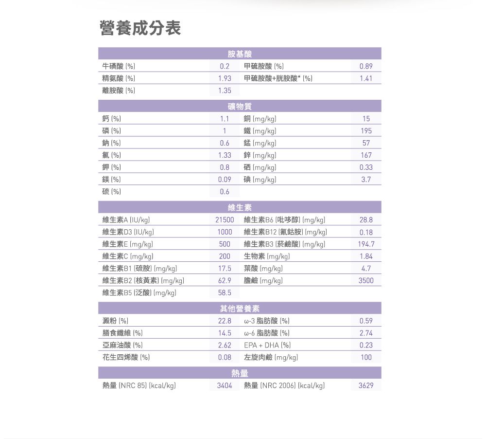 營養成分表胺基酸牛磺酸0.2 甲酸%0.89精氨酸%1.93甲硫胺酸+胱胺酸*%1.41離胺酸%1.35礦物質%1.1銅 /kg15磷%1  /kg195鈉%0.6 mg/kg57氯%1.33鋅 mg/kg167鉀%0.8硒mg/kg0.33鎂%0.09碘 mg/kg3.7 %0.6維生素維生素AIU/kg21500 維生素B6吡哆醇mg/kg28.8維生素D3IU/kg1000維生素B12氰鈷胺 mg/kg0.18維生素Emg/kg500維生素B3菸鹼酸mg/kg19維生素Cmg/kg200生物素mg/kg1.84維生素B1硫胺 mg/kg維生素B2核黃素 mg/kg維生素B5 泛酸 mg/kg17.5 葉酸 (mg/kg4.762.9 膽鹼 (mg/kg)350058.5其他營養素澱粉(%)22.8-3 脂肪酸(%)0.59膳食纖維(%)14.5 脂肪酸(%)2.74亞麻油酸(%)2.62EPA+DHA(%)0.23花生四烯酸(%)0.08左旋肉鹼 (mg/kg)100熱量熱量 (NRC 85 /kg)3404 熱量(NRC 2006) kcal/kg)3629