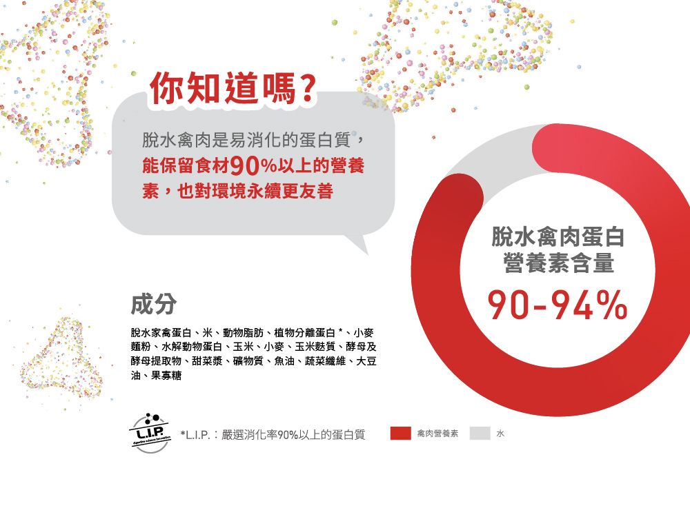 你知道嗎?脫水禽肉是易消化的蛋白質,能保留食材90%以上的營養素,也對環境永續更友善成分脫水家禽蛋白、米、動物脂肪、植物分離蛋白*、小麥麵粉、水解動物蛋白、玉米、小麥、玉米質、酵母及酵母提取物、甜菜漿、礦物質、魚油、蔬菜纖維、大豆油、果寡糖脫水禽肉蛋白營養素含量90-94%*L.I.P.:嚴選消化率90%以上的蛋白質禽肉營養素水
