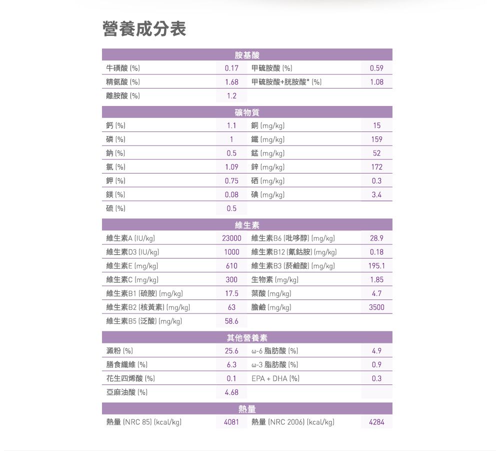 營養成分表胺基酸牛磺酸017甲酸%9精氨酸%168甲硫胺酸+胱胺酸*%1.08.離胺酸%1.2礦物質鈣%1.1銅 /kg15磷%1鐵 mg/kg159鈉%  mg/kg52氯%1.09鋅 mg/kg172鉀%0.75硒mg/kg0.3鎂%0.08碘 mg/kg3.4 %0.5維生素維生素A/kg23000 維生素B6吡哆mg/kg28.9維生素D3IU/kg1000維生素B12氰鈷胺mg/kg0.18.維生素Emg/kg610維生素B3菸鹼酸mg/kg195.1維生素C mg/kg300生物素mg/kg1.85維生素B1硫胺 (mg/kg)17.5葉酸 (mg/kg)4.7維生素B2 核黃素) (mg/kg)63膽鹼 (mg/kg)3500維生素B5(泛酸)(mg/kg)58.6其他營養素澱粉(%)25.6 脂肪酸(%)膳食纖維(%)6.3-3脂肪酸(%)0.9花生四烯酸(%)0.1EPA + DHA (%)0.3亞麻油酸(%)4.68熱量熱量 (NRC 85 kcal/kg)4081 熱量(NRC 2006 kcal/kg)4284