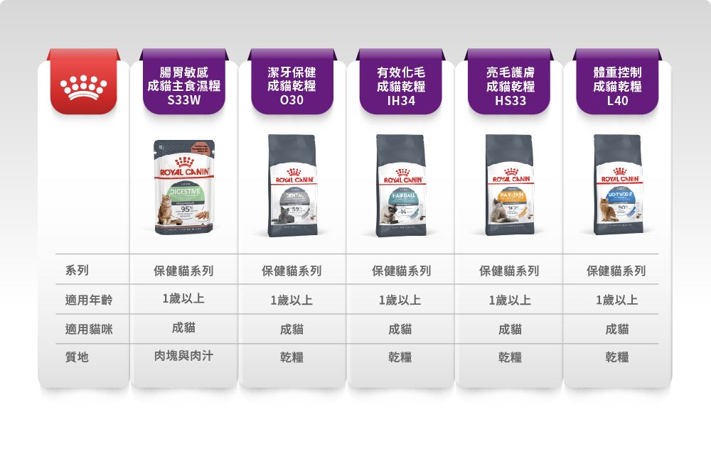 腸胃敏感潔牙保健有效化毛成貓主食濕糧S33W成貓乾糧030成貓乾糧IH34亮毛護膚成貓乾糧HS33體重控制成貓乾糧L40   CANINROYAL CANINDIGESTIVEROYAL CANIN 系列保健貓系列保健貓系列保健貓系列保健貓系列保健貓系列適用年齡1歲以上1歲以上1歲以上1歲以上1歲以上適用貓咪成貓成貓成貓成貓成貓質地肉塊與肉汁乾糧乾糧乾糧乾糧