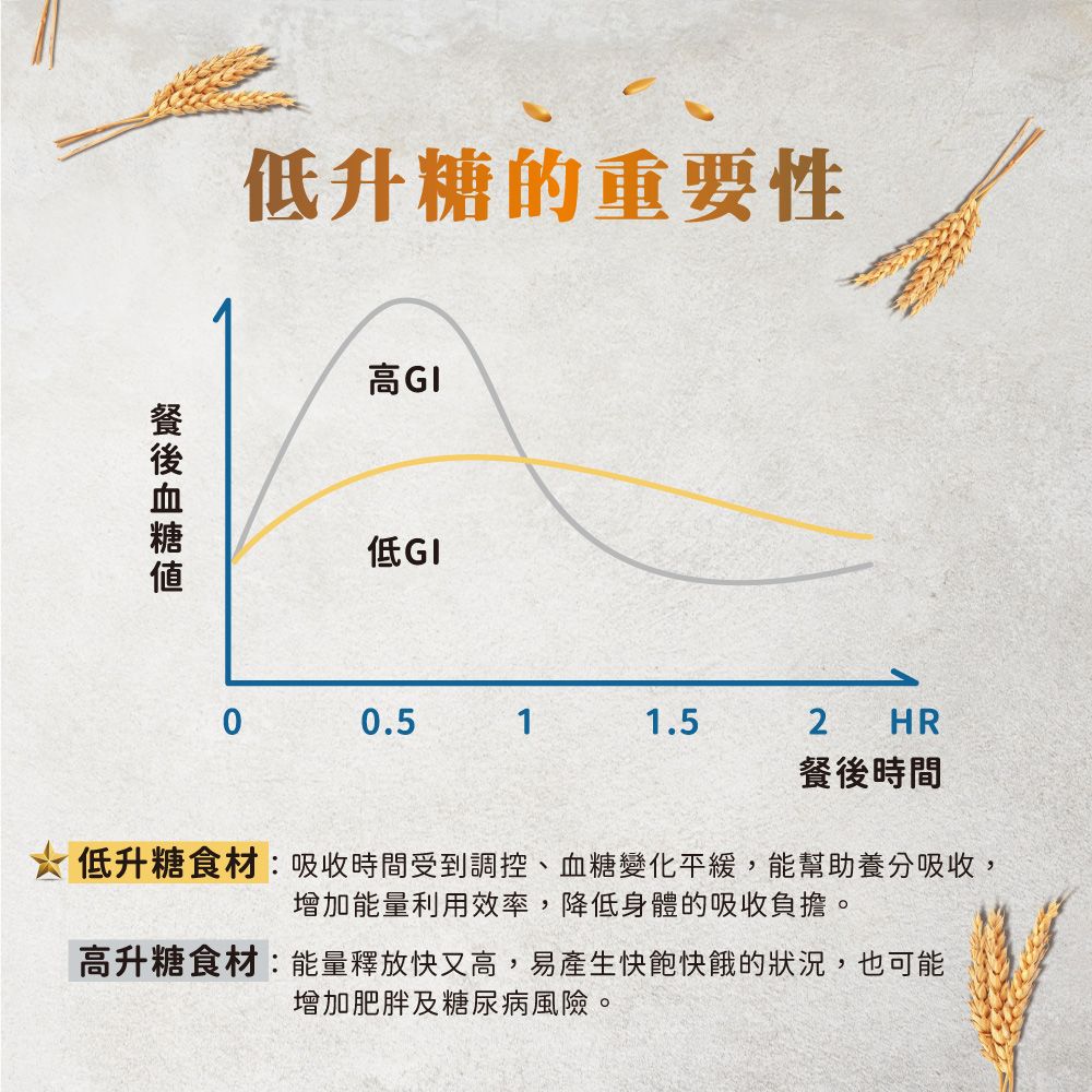 低升糖的重要性GI低GI00.511.52 HR餐後時間低升糖食材:吸收時間受到調控、血糖變化平緩,能幫助養分吸收,增加能量利用效率,降低身體的吸收負擔。高升糖食材:能量釋放快又高,易產生快快餓的狀況,也可能增加肥胖及糖尿病風險。