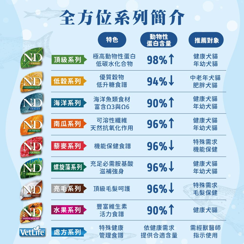 全方位系列簡介特色動物性蛋白含量推薦對象ND頂級系列PRIME極高動物性蛋白低碳水化合物98健康犬貓年幼犬貓低穀系列優質穀物低升糖食譜94中老年犬貓ANCESTRAL GRAIN肥胖犬貓ND海洋魚類食材海洋系列OCEAN富含Q3與90健康犬貓年幼犬貓ND南瓜系列可溶性纖維天然抗氧化作用96健康犬貓PUMPKIN年幼犬貓ND藜麥系列機能保健食譜96特殊需求機能保健ND螺旋藻系列充足必需胺基酸滋補強身96%健康犬貓SPIRULINA年幼犬貓ND亮毛系列頂級毛髮呵護96%特殊需求毛髮保健 NDTROPICAL SELECTION水果系列豐富維生素活力食譜90%健康犬貓特殊健康依健康需求需經獸醫師VetLife 處方系列管理食譜提供合適含量指示使用