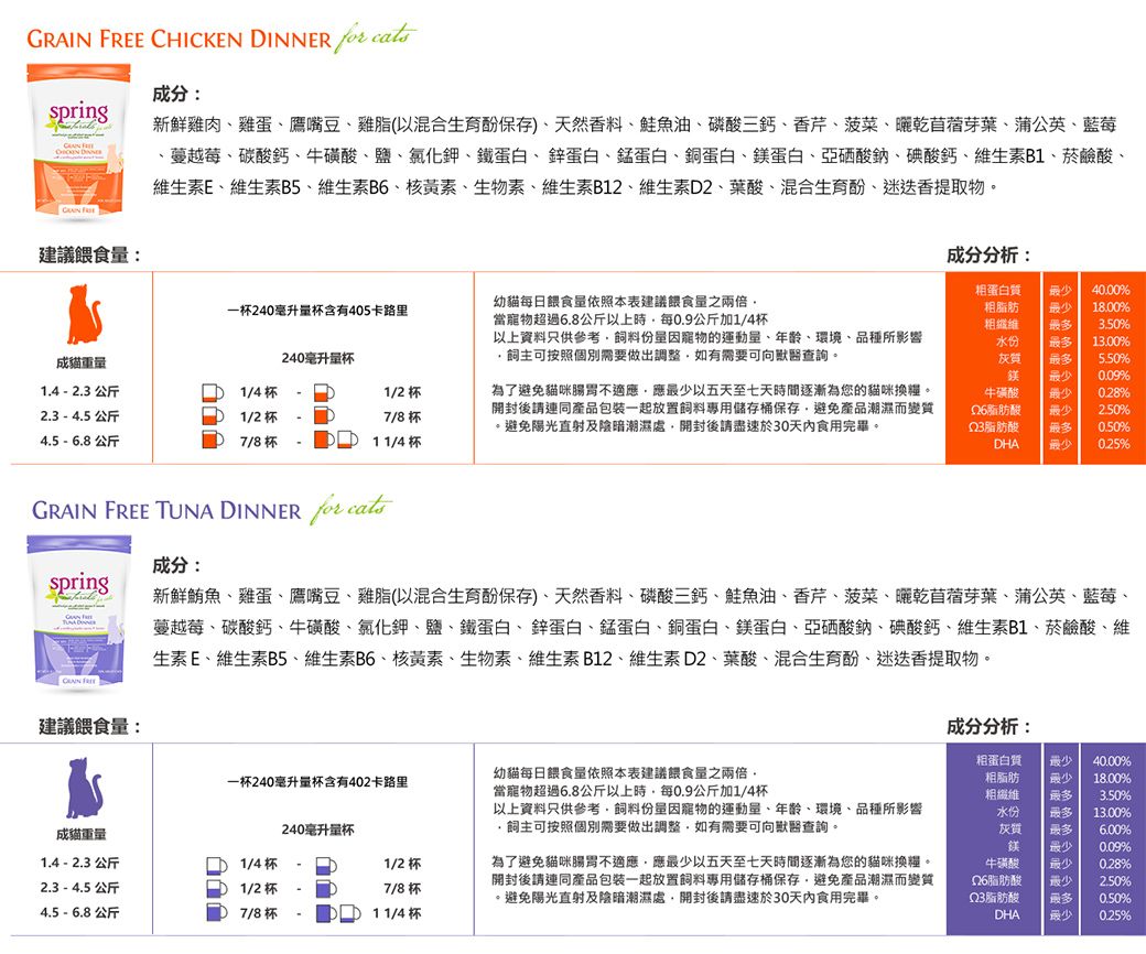 GRAIN  CHICKEN DINNER  成分:spring 新鮮雞肉雞蛋鷹嘴豆雞脂(以混合生育酚保存)天然香料、魚油、磷酸三鈣、香芹、菠菜、曬乾苜蓿芽葉、蒲公英、藍莓、蔓越莓、碳酸鈣、牛磺酸、鹽、氯化鉀、鐵蛋白、鋅蛋白、蛋白、銅蛋白、鎂蛋白、亞硒酸鈉、碳酸鈣、維生素B1、菸鹼酸、維生素E、維生素B5、維生素B6、核黃素、生物素、維生素B12、維生素D2、葉酸、混合生育酚、提取物建議餵食:成分分析:一杯240毫升含有405卡路里幼貓每日餵食依照本表建議餵食量之兩倍當寵物超過68公斤以上時每0.9公斤加1/4杯成貓重量240毫升.以上資料只供參考寵物的運動量、年齡、環境、品種所影響主可按照個別需要做出調整如有需要可向獸醫查詢。1.4  2.3 公斤1/4杯1/2 杯2.3  4.5 公斤1/2 杯-7/8 杯為了避免貓咪腸胃不適應應以五天至七天時間逐漸為您的貓咪換糧。開封後連同產品包裝一起放置專用儲存桶保存避免產品潮濕而變質避免陽光直射及陰暗潮濕處開封後請盡速於30天內食用完畢。粗蛋白質粗脂肪粗纖維水份灰質鎂牛磺酸最40.00%18.00%3.50%13.00%5.50%0.09%0.28%脂肪酸最少2.50%Q3脂肪酸0.50%4.5 - 6.8 公斤7/8杯1 1/4 杯DHA0.25%GRAIN FREE TUNA DINNER  成分:spring FREE建議餵食量:新鮮鮪魚、雞蛋、鷹嘴豆、雞脂(以混合生育酚保存)、天然香料、磷酸三鈣、鮭魚油、香芹、菠菜、曬乾苜蓿芽葉、蒲公英、藍莓、蔓越莓、碳酸鈣、牛磺酸、氯化鉀、鹽、鐵蛋白、鋅蛋白、蛋白、銅蛋白、鎂蛋白、亞硒酸鈉、碘酸鈣、維生素B1、菸鹼酸、維生素E、維生素B5、維生素B6、核黃素、生物素、維生素B12、維生素D2、葉酸、混合生育酚、提取物。成分分析:一杯240毫升量杯含有402卡路里幼貓每日餵食量依照本表建議餵食量之兩倍。當寵物超過6.8公斤以上時每0.9公斤加1/4杯成貓重量240毫升量杯以上資料只供參考料因寵物的運動量、年齡、環境、品種所影響飼主可按照個別需要做出調整如有需要可向獸醫查詢。1.4 -2.3公斤1/4杯2.3 - 4.5 公斤1/2 杯-4.5 - 6.8公斤7/8杯1/2 杯7/8 杯為了避免貓咪腸胃不適應應最少以五天至七天時間逐漸為您的貓咪換糧。開封後請連同產品包裝一起放置飼料專用儲存桶保存避免產品潮濕而變質。避免陽光直射及陰暗潮濕處,開封後請盡速於30天內食用完畢。粗蛋白質粗脂肪粗纖維水份灰質鎂牛磺酸最少 40.00%最少 18.00% 3.50% 13.00%最多最少最少6.00%0.09%0.28%脂肪酸最少2.50%Q3脂肪酸1 1/4 杯DHA多 0.50%最少0.25%