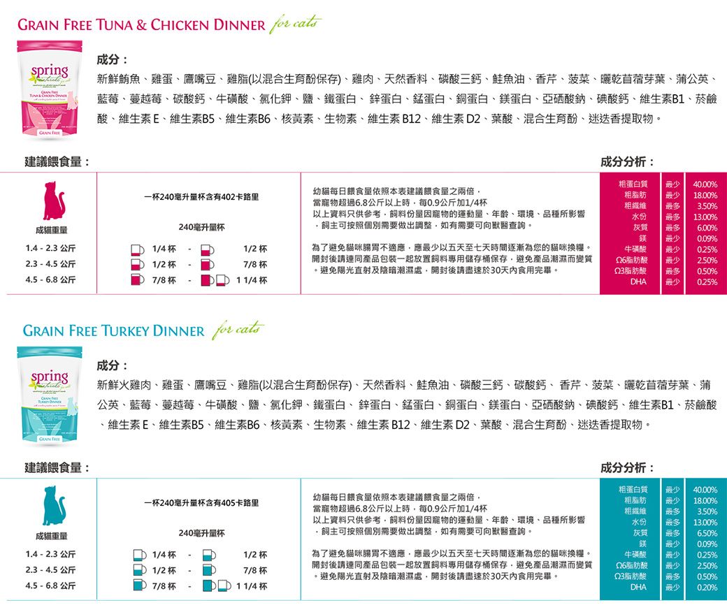 TUNA & CHICKEN   成分:spring FREE新鮮鮪魚雞蛋鷹嘴豆雞脂(以混合生育酚保存)雞肉天然香料磷酸三鈣魚油香芹菠菜、曬乾苜蓿芽葉、蒲公英、藍莓、蔓越莓、碳酸鈣、牛磺酸、氯化鉀、鹽、鐵蛋白、蛋白、蛋白、銅蛋白、鎂蛋白、亞硒酸鈉、碘酸鈣、維生素B1、菸鹼酸、維生素E、維生素B5、維生素B6、核黃素、生物素、維生素B12、維生素D2、葉酸、混合生育酚、提取物建議餵食:成分分析:一杯240毫升量杯含有402卡路里幼貓每日餵食量依照本表建議餵食量之兩倍。當寵物超過68公斤以上時每0.9公斤加1/4杯成貓重量240毫升量杯以上資料只供參考因寵物的、年齡、環境、品種所影響主可按照個別需要做出調整如有需要可向獸醫查詢。1.4  2.3 公斤1/4杯1/2 杯2.3 - 4.5 公斤1/2杯-7/8杯.為了避免貓咪腸胃不適應應以五天至七天時間逐漸為您的貓咪換糧。開封後請連同產品包裝一起放置料專用儲存桶保存避免產品潮濕而變質避免陽光直射及陰暗潮濕處開封後請盡速於30天內食用完畢。蛋白質粗脂肪粗水份灰質鎂牛磺酸最少最少最多最少40.00%18.00%3.50%13.00%6.00%0.09%最少0.25%脂肪酸最少2.50%Q3脂肪酸最多0.50%4.5 - 6.8 公斤7/8 杯1 1/4 杯DHA最少 0.25%GRAIN FREE TURKEY DINNER  成分:spring新鮮火雞肉、雞蛋、鷹嘴豆、雞脂(以混合生育酚保存)、天然香料、魚油、磷酸三鈣、碳酸鈣、香芹、菠菜、曬乾苜蓿芽葉、蒲公英、藍莓、蔓越莓、牛磺酸、鹽、氯化鉀、鐵蛋白、鋅蛋白、蛋白、銅蛋白、鎂蛋白、亞硒酸鈉、碘酸鈣、維生素B1、菸鹼酸、維生素E、維生素B5、維生素B6、核黃素、生物素、維生素B12、維生素D2、葉酸、混合生育酚、迷迭香提取物。建議餵食量:成分分析:一杯240毫升量杯含有405卡路里幼貓每日餵食量依照本表建議餵食量之兩倍當寵物超過6.8公斤以上時每0.9公斤加1/4杯成貓重量240毫升量杯以上資料只供參考飼料因寵物的運動量、年齡、環境、品種所影響飼主可按照個別需要做出調整如有需要可向獸醫查詢。1.4 - 2.3 公斤1/4杯1/2 杯2.3 - 4.5 公斤1/2 杯-7/8杯為了避免貓咪腸胃不適應,應最少以五天至七天時間逐漸為您的貓咪換糧。開封後請連同產品包裝一起放置飼料專用儲存桶保存,避免產品潮濕而變質,避免陽光直射及陰暗潮濕處,開封後請盡速於30天內食用完畢。粗蛋白質粗脂肪粗纖維水份灰質鎂牛磺酸最少最少最多最多最多最少最少40.00%18.00%3.50%13.00%6.50%0.09%0.25%脂肪酸最少2.50%Q3脂肪酸0.50%4.5 - 6.8 公斤7/8杯1 1/4 杯DHA最少0.20%