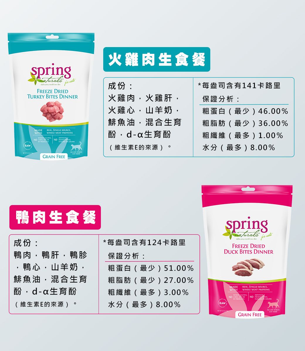 火雞肉生食餐springFREEZE DRIEDfor 成份TURKEY BITES DINNER N    RAWMADEWITHREAL SINGLESOURCEWHOLE MEAT PROTEINSNO  O 火雞肉火雞肝,火雞心,山羊奶,鯡魚油,混合生育酚,d生育酚(維生素E的來源 )   GRAIN FREE每盎司含有141卡路里保證分析:粗蛋白(最少)4600%粗脂肪(最少)36.00%粗纖維(最多)1.00%水分(最多)8.00%鴨肉生食餐成份:鴨肉,鴨肝,鴨胗*每盎司含有124卡路里保證分析:鴨心,山羊奶,鯡魚油,混合生育酚,d-生育酚(維生素E的來源 )。粗蛋白(最少)51.00%粗脂肪(最少)27.00%粗纖維(最多)3.00%水分(最多)8.00%spring FREEZE DRIEDDUCK BITES DINNERREAL SINGLE-SOURCE.WHOLE MEAT PROTEINSMADEWITH NO ,  NO -RAW:  GRAIN FREE  CAT