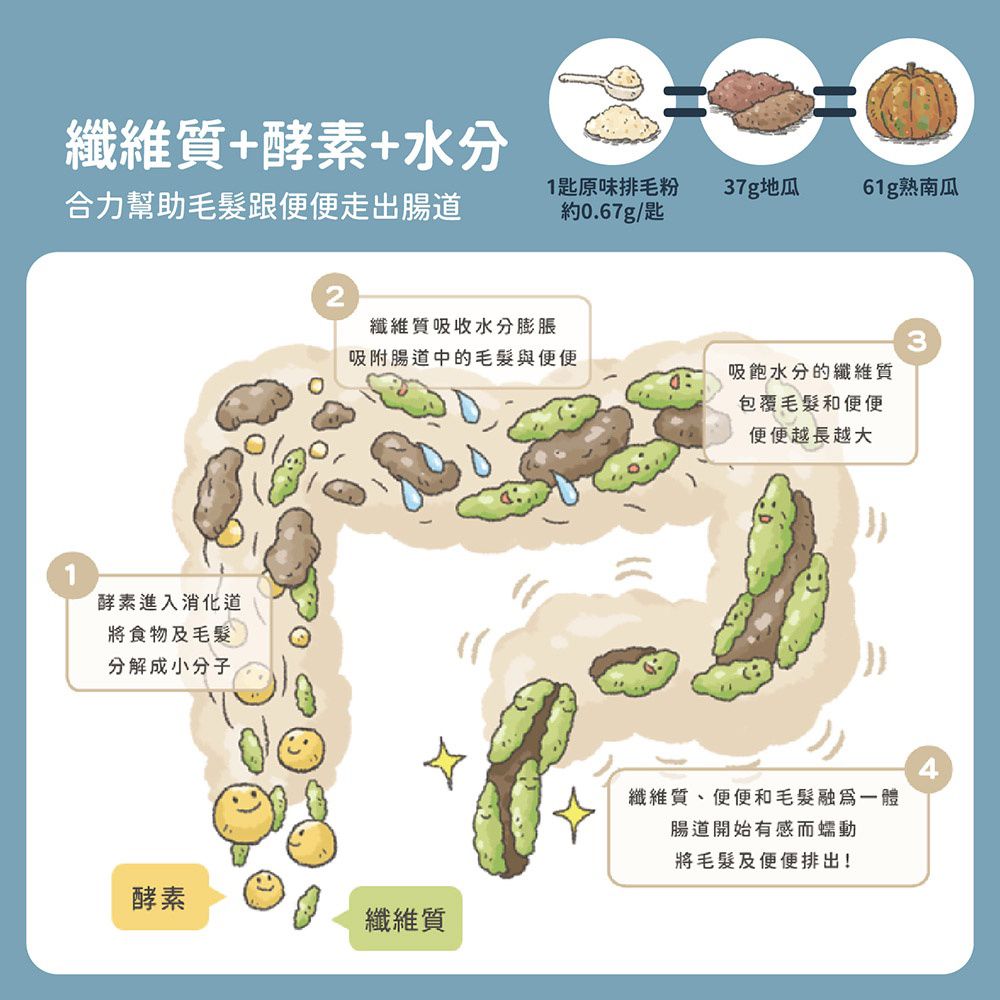  【寵物保健】排毛粉 日本酵素 幫助腸胃 化毛 吐毛球 便秘