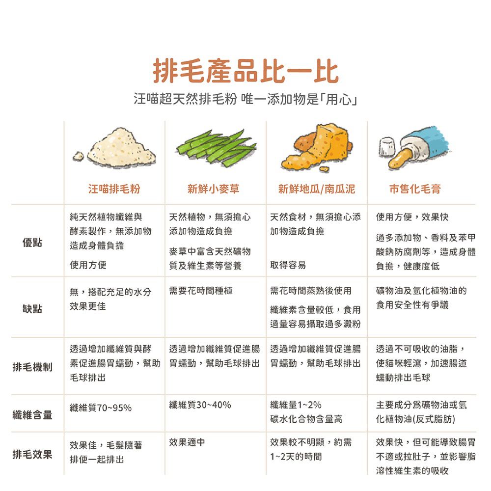  【寵物保健】排毛粉 日本酵素 幫助腸胃 化毛 吐毛球 便秘