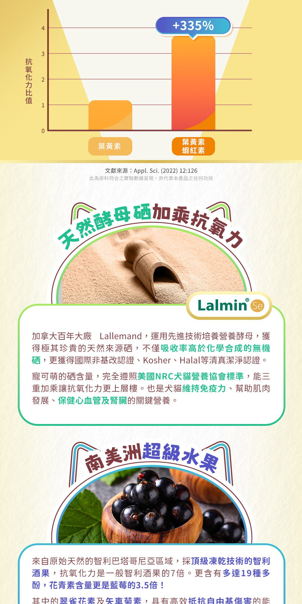 335%4321葉黃葉黃素蝦紅素文獻來源:Appl. Sci. (2022) 12:126此為原料符合之實驗數據呈現,非代表本產品之任何功效天然酵母加乘抗氧力 加拿大百年大廠 Lallemand,運用先進技術培養營養酵母,獲得極其珍貴的天然來源硒,不僅吸收率高於化學合成的無機硒,更獲得國際非基改認證、Kosher、Halal等清真潔淨認證。寵可萌的硒含量,完全遵照美國犬貓營養協會標準,三重加乘讓抗氧化力更上層樓。也是犬貓維持免疫力、幫助肌肉發展、保健心血管及腎臟的關鍵營養。南美洲超級水果來自原始天然的智利巴塔哥尼亞區域,採頂級凍乾技術的智利酒果,抗氧化力是一般智利酒果的7倍。更含有多達19種多酚,花青素含量更是藍莓的3.5倍!其中的翠雀花素及矢車菊素,具有高效抵抗自由基傷害的能