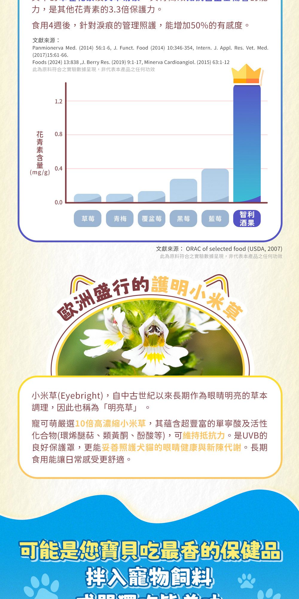 力,是其他的33倍保力。食用4週後,針對淚痕的管理照護,能增加50%的有感度。文獻來源:Panmionerva Med.(2014) 56:1-6, J. Funct. Food (2014) 10:346-354, Intern. J. . Res. Vet. Med.(2017)15:61-66.Foods (2024) 13:838,J. Berry Res. (2019) 9:1-17, Minerva Cardioangiol. (2015) 63:1-12此為原料符合之實驗數據呈現,非代表本產品之任何功效花青素1.20.8(mg/g)0.40.0智利草莓青梅覆盆莓黑莓藍莓酒果文獻來源:ORAC of selected food (USDA, 2007)此為原料符合之實驗數據呈現,非代表本產品之任何功效歐洲盛行的護明小米草小米草(Eyebright),自中古世紀以來長期作為眼睛明亮的草本調理,因此也稱為「明亮草」寵可萌嚴選10倍高濃縮小米草,其蘊含超豐富的單寧酸及活性化合物(環烯醚、類黃酮、酚酸等),可維持抵抗力。是UVB的良好保護罩,更能妥善照護犬貓的眼睛健康與新陳代謝。長期食用能讓日常感受更舒適。可能是您寶貝吃最香的保健品拌入寵物飼料