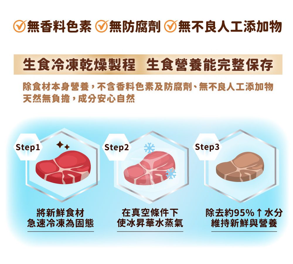 無香料色素 無防腐劑 無不良人工添加物生食冷凍乾燥製程 生食營養能完整保存除食材本身營養,不含香料色素及防腐劑、無不良人工添加物天然無負擔,成分安心自然Step1Step2Step3將新鮮食材急速冷凍為固態在真空條件下除去約95%↑水分使冰昇華水蒸氣維持新鮮與營養