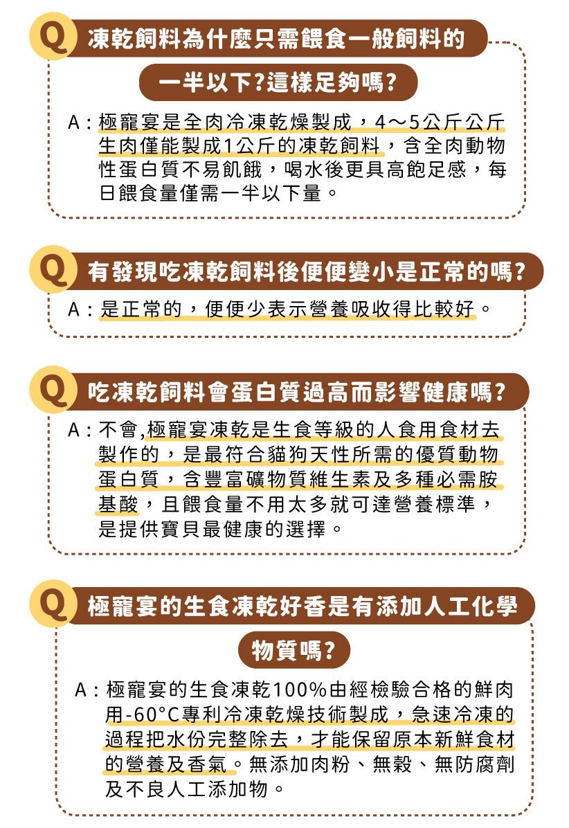 凍乾飼料為什麼只需餵食一般飼料的一半以下?這樣足夠嗎?A:極寵宴是全肉冷凍乾燥製成,4~5公斤公斤生肉僅能製成1公斤的凍乾飼料,含全肉動物性蛋白質不易飢餓,喝水後更具高飽足感,每日餵食量僅需一半以下量。有發現吃凍乾飼料後便便變小是正常的嗎?A:是正常的,便便少表示營養吸收得比較好。吃凍乾飼料會蛋白質過高而影響健康嗎?A:不會,極寵宴凍乾生食等級的人食用食材去製作的,是最符合貓狗天性所需的優質動物蛋白質,含豐富礦物質維生素及多種必需胺基酸,且餵食量不用太多就可達營養標準,是提供寶貝最健康的選擇。極寵宴的生食凍乾好香是有添加人工化學物質嗎?A:極寵宴的生食凍乾100%由經檢驗合格的鮮肉用-60專利冷凍乾燥技術製成,急速冷凍的過程把水份完整除去,才能保留原本新鮮食材的營養及香氣。無添加肉粉、無穀、無防腐劑及不良人工添加物。