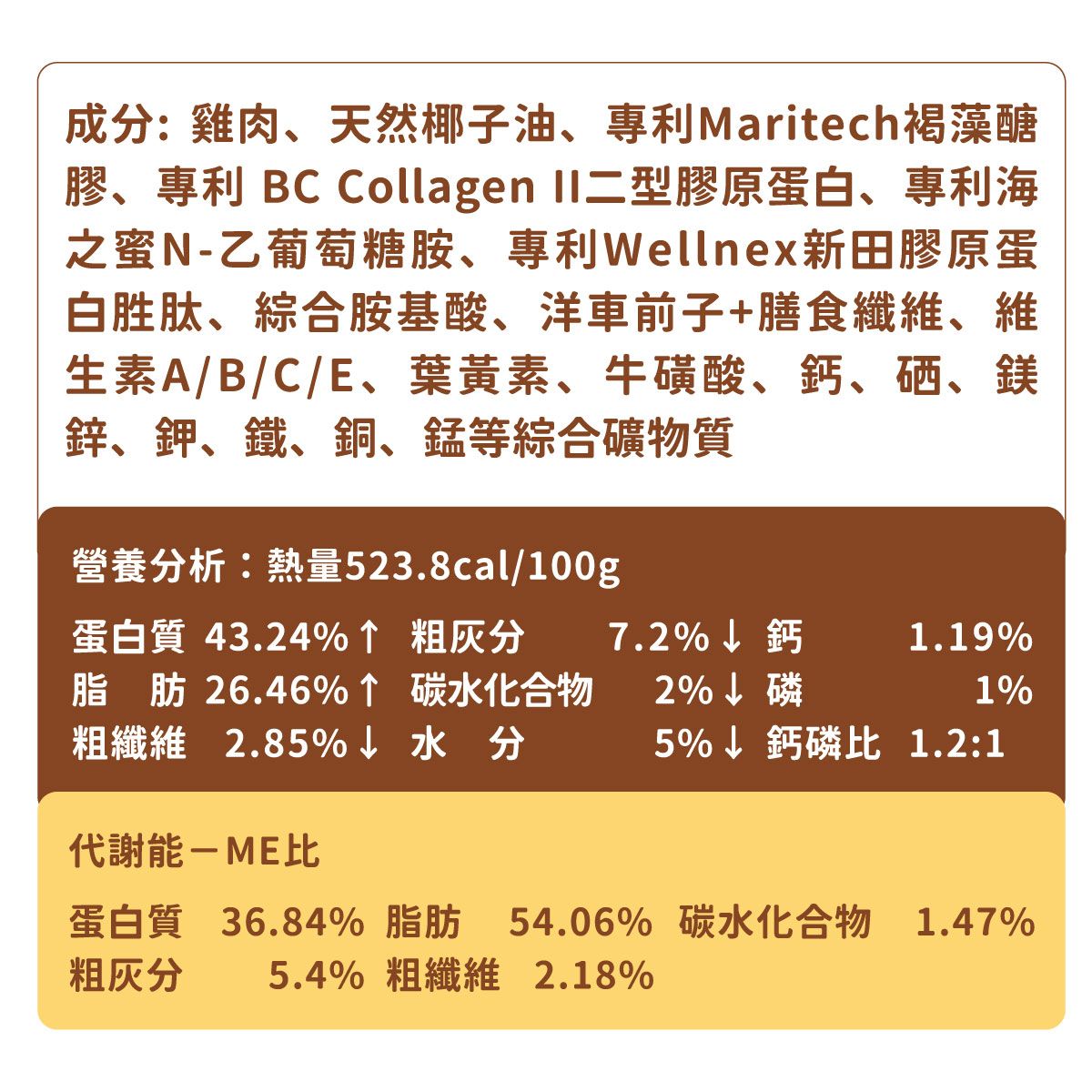 成分:雞肉、天然椰子油、專利Maritech褐藻醣膠、專利 BC Collagen II二型膠原蛋白、專利海之蜜N-乙葡萄糖胺、專利Wellnex新田膠原蛋白胜肽、綜合胺基酸、洋車前子+膳食纖維、維生素A/B/C/E、葉黃素、牛磺酸、鈣、硒、鎂鋅、鉀、鐵、銅、錳等綜合礦物質營養分析:熱量523.8cal/100g蛋白質 43.24%↑ 粗灰分脂肪26.46%↑ 碳水化合物粗纖維 2.85%↓水分7.2%↓鈣1.19%2%↓磷1%5%↓鈣磷比 1.2:1代謝能-ME比蛋白質 36.84% 脂肪54.06% 碳水化合物 1.47%%粗灰分5.4% 粗纖維 2.18%