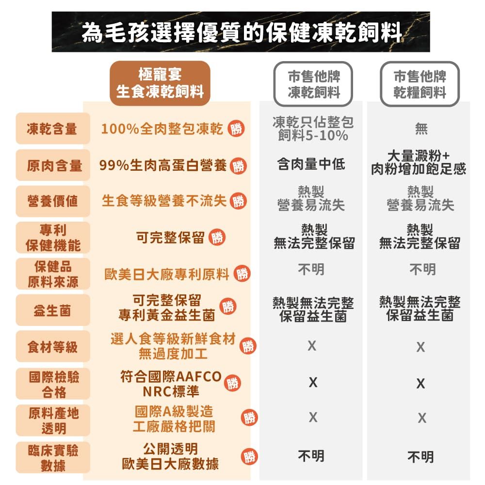 為毛孩選擇優質的保健凍乾飼料極寵宴市售他牌市售他牌生食凍乾飼料凍乾飼料乾糧飼料凍乾含量100%全肉整包凍乾凍乾只佔整包飼料5-10%大量澱粉+原肉含量 99%生肉高蛋白營養含肉量中低肉粉增加飽足感熱製熱製營養價值專利生食等級營養不流失營養易流失營養易流失熱製保健機能可完整保留勝熱製無法完整保留無法完整保留保健品原料來源歐美日大廠專利原料不明不明可完整保留勝專利黃金益生菌熱製無法完整保留益生菌熱製無法完整保留益生菌食材等級選人食等級新鮮食材無過度加工國際檢驗合格符合國際AAFCONRC標準原料產地透明國際A級製造工廠嚴格把關勝臨床實驗數據公開透明勝不明歐美日大廠數據不明