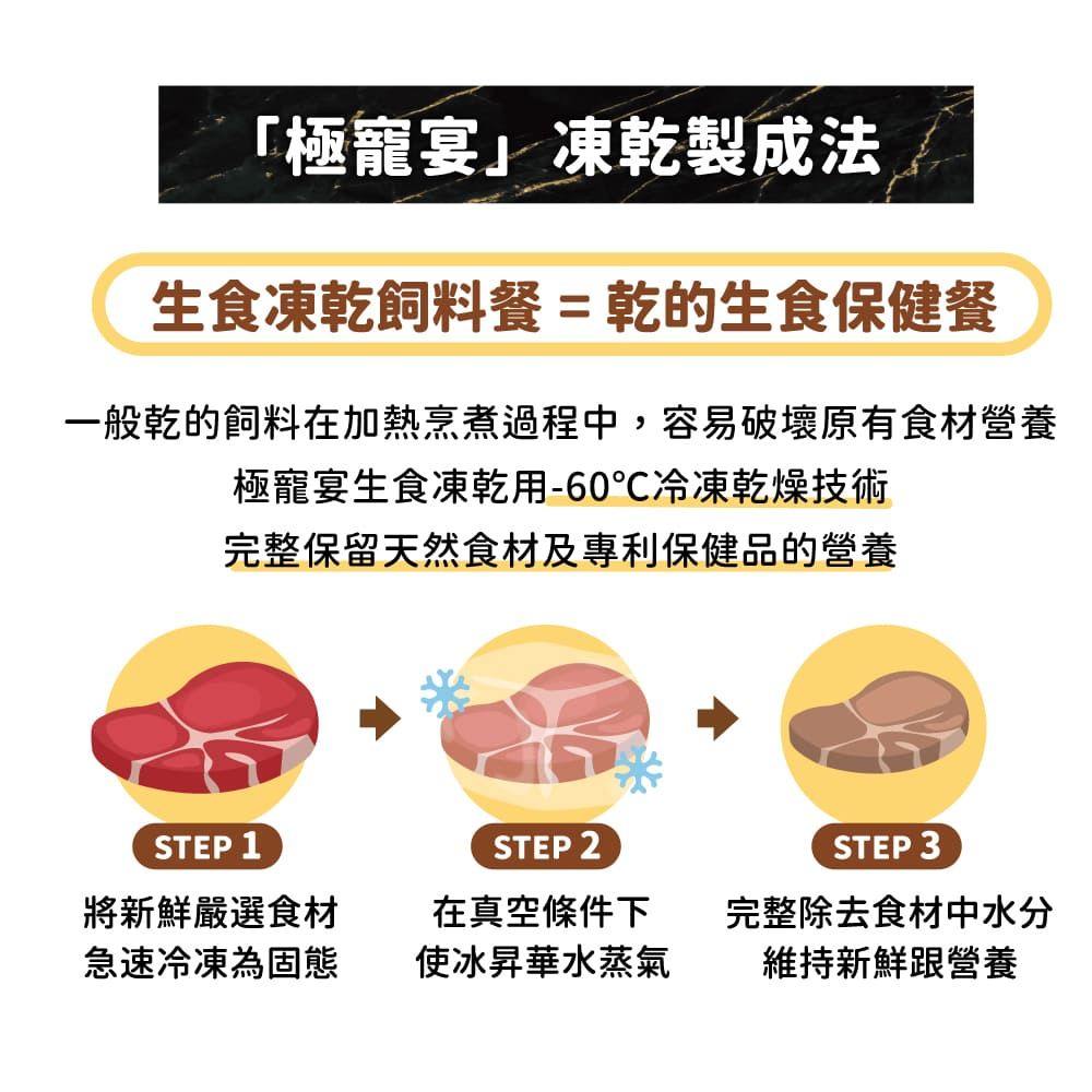 「極寵宴凍乾製成法生食凍乾飼料餐=乾的生食保健餐一般乾的飼料在加熱烹煮過程中,容易破壞原有食材營養極寵宴生食凍乾用-60℃冷凍乾燥技術完整保留天然食材及專利保健品的營養STEP 1STEP 2STEP 3將新鮮嚴選食材急速冷凍為固態在真空下使冰昇華水蒸氣完整除去食材中水分維持新鮮跟營養