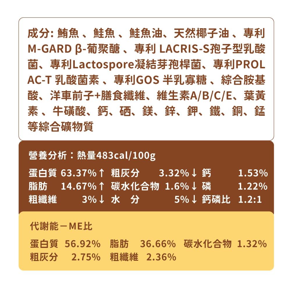 成分:鮪魚、鮭魚、鮭魚油、天然椰子油、M-GARDβ-葡聚醣、專利 LACRIS-S孢子型乳酸菌、專利Lactospore芽孢桿菌、專利PROLAC-T 乳酸菌素、專利GOS 半乳寡糖、綜合胺基酸、洋車前子+膳食纖維、維生素A/B/C/E、葉黃素 、牛磺酸、鈣、硒、鎂、鋅、鉀、鐵、銅、錳等綜合礦物質營養分析:熱量483cal/100g蛋白質 63.37% 粗灰分 3.32%↓鈣脂肪 14.67%↑碳水化合物1.6%↓磷粗纖維 3%↓水 分1.53%1.22%5%↓鈣磷比 1.2:1代謝能-ME比蛋白質 56.92% 脂肪36.66% 碳水化合物 1.32%粗灰分 2.75% 粗纖維 2.36%