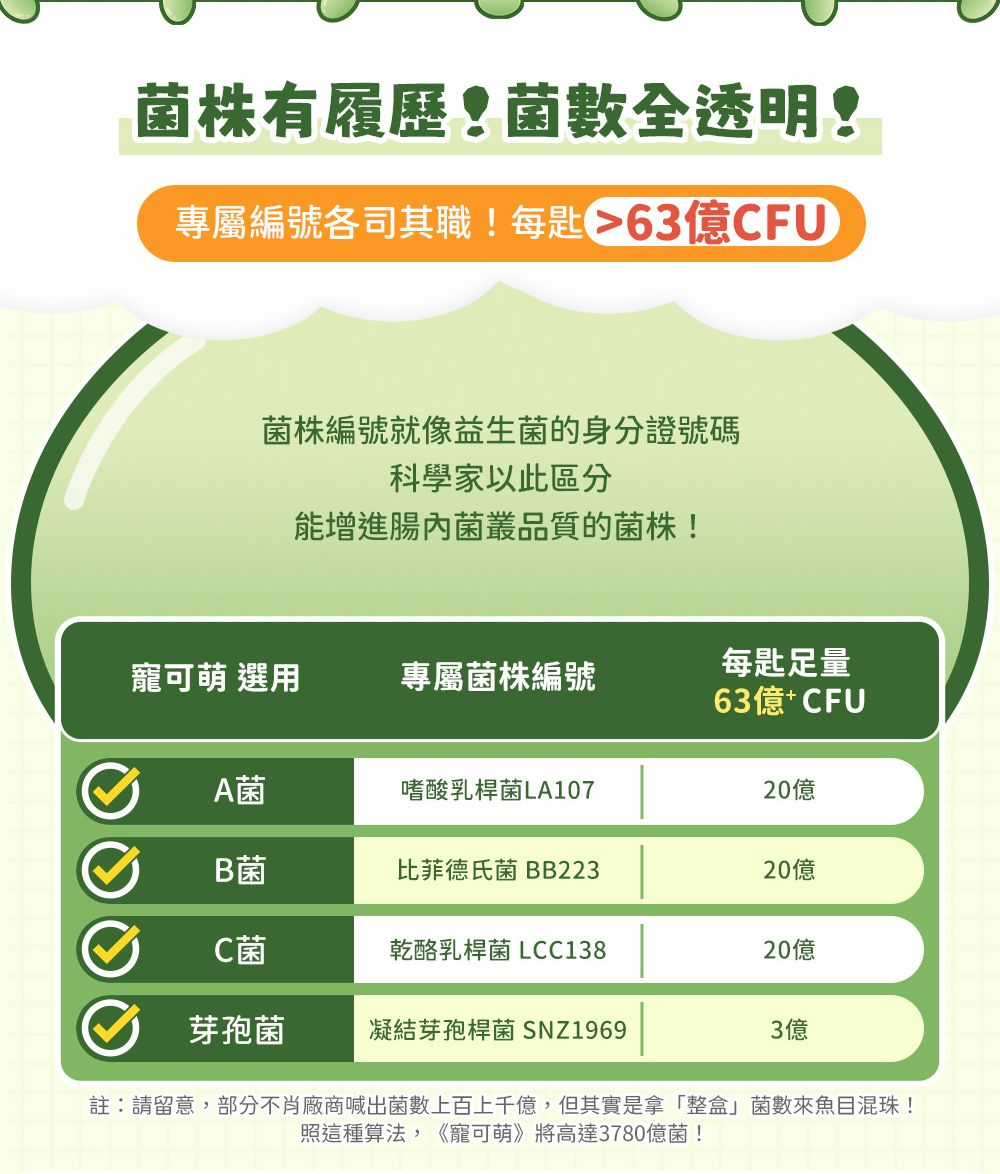 菌株有履歷菌數全透明!專屬編號各司其職!每匙 63億CFU菌株編號就像益生菌的身份證號碼科學家以此區分能增進菌叢品質的菌株!寵可萌 選用專屬菌株編號每匙足量63億+ CFUA菌嗜酸乳桿菌LA10720億B菌比菲德氏菌 BB22320億C菌乾酪乳桿菌 LCC13820億芽孢菌凝結芽孢桿菌 SNZ19693億註:請留意,部分不肖廠商喊出菌數上百上千億,但其實是拿「整盒菌數來魚目混珠!照這種算法,《寵可萌》將高達3780億菌!