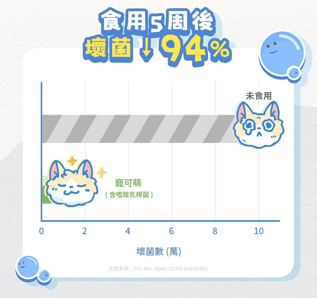 0食用5 寵可萌(含嗜酸乳桿菌)4壞菌數(萬)文獻來源:Vet. Rec. Open (2019) 6:e000368.8未食用10